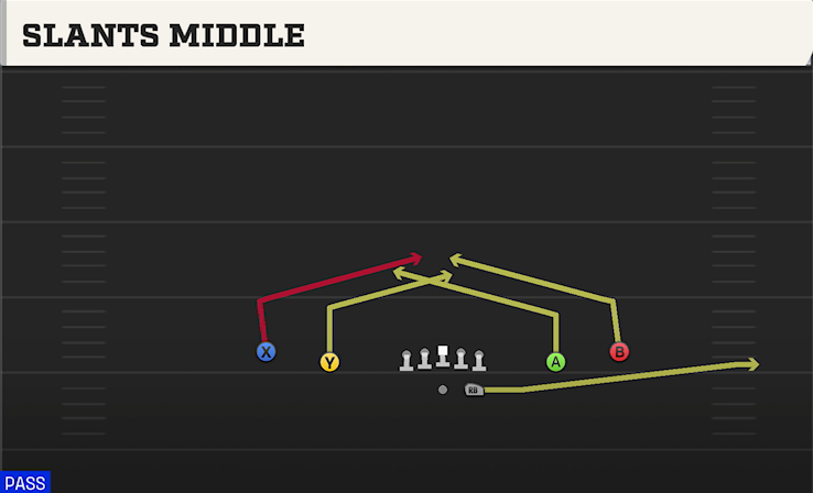SLANTS MIDDLE play diagram College Football 27