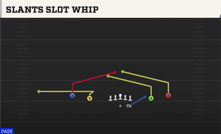 SLANTS SLOT WHIP play diagram College Football 27