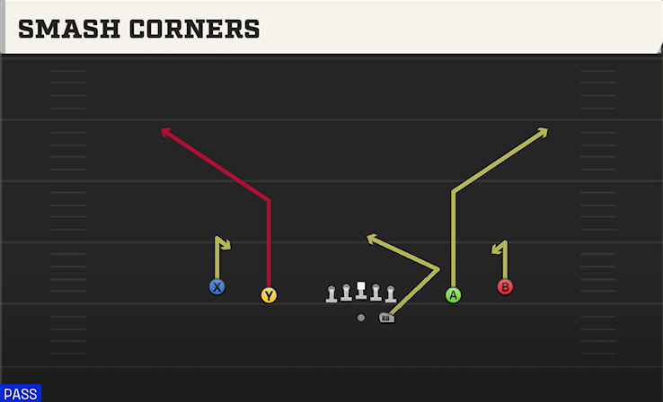 SMASH CORNERS play diagram College Football 27