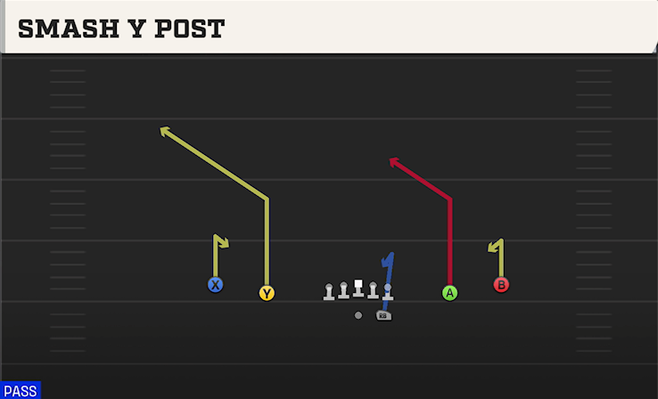 SMASH Y POST play diagram College Football 27
