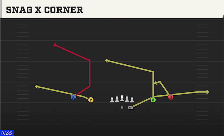 SNAG X CORNER play diagram College Football 27