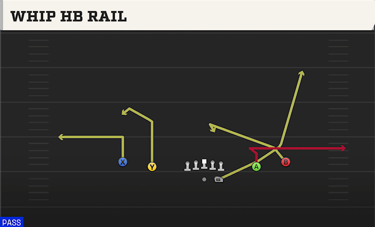 WHIP HB RAIL play diagram College Football 27