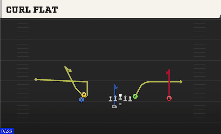 CURL FLAT play diagram College Football 27