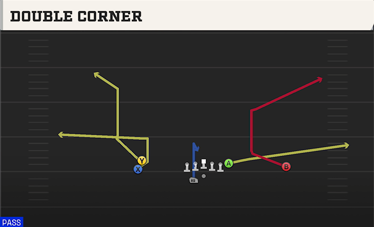 DOUBLE CORNER play diagram College Football 27