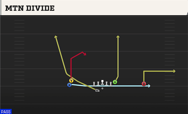 MTN DIVIDE play diagram College Football 27