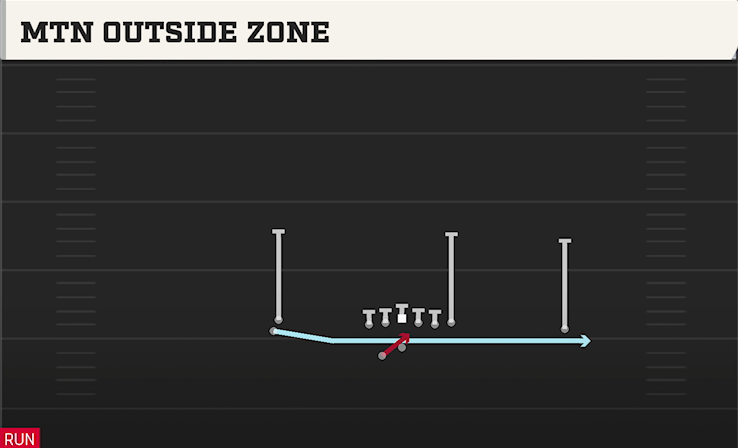 MTN OUTSIDE ZONE play diagram College Football 27