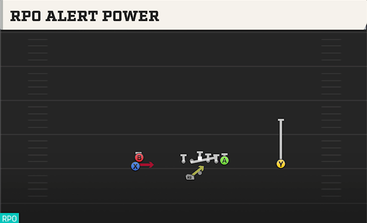 RPO ALERT POWER play diagram College Football 27