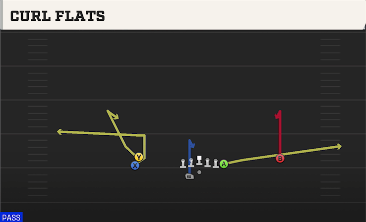 CURL FLATS play diagram College Football 27