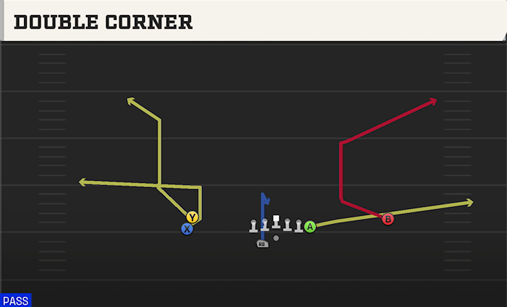 DOUBLE CORNER play diagram College Football 27