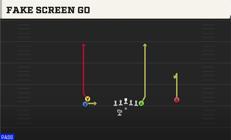 FAKE SCREEN GO play diagram College Football 27