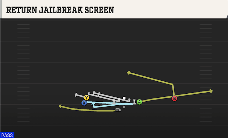 RETURN JAILBREAK SCREEN play diagram College Football 27