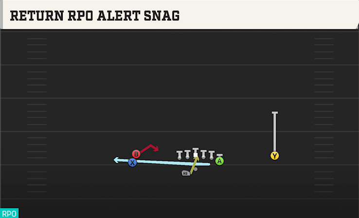 RETURN RPO ALERT SNAG play diagram College Football 27