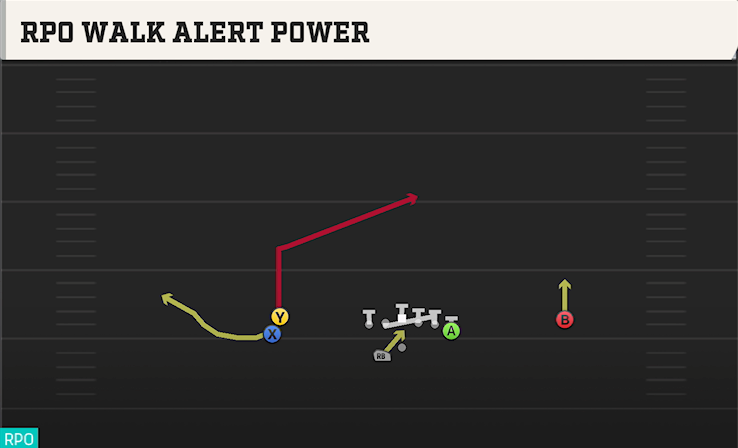 RPO WALK ALERT POWER play diagram College Football 27
