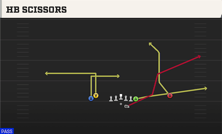 HB SCISSORS play diagram College Football 27