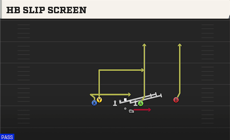 HB SLIP SCREEN play diagram College Football 27