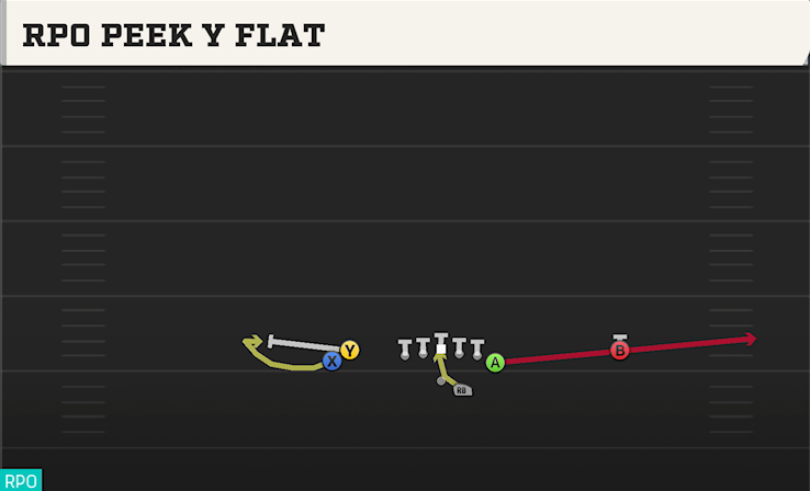RPO PEEK Y FLAT play diagram College Football 27