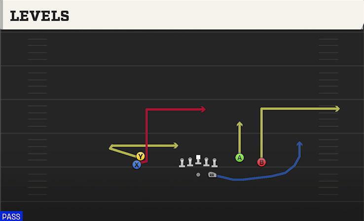 LEVELS play diagram College Football 27