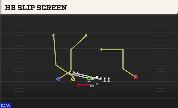 HB SLIP SCREEN play diagram College Football 27