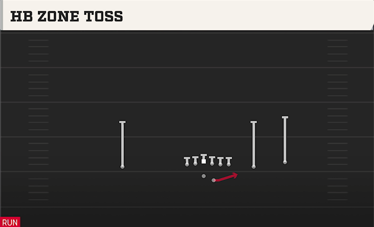 HB ZONE TOSS play diagram College Football 27