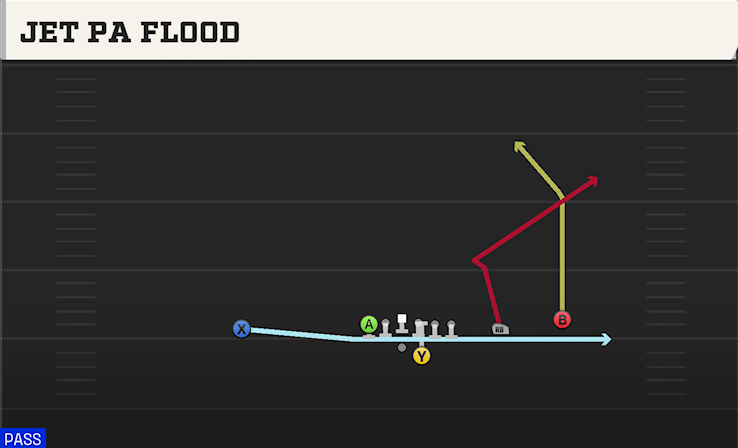 JET PA FLOOD play diagram College Football 27