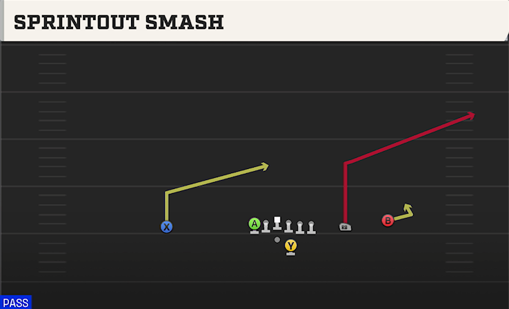 SPRINTOUT SMASH play diagram College Football 27