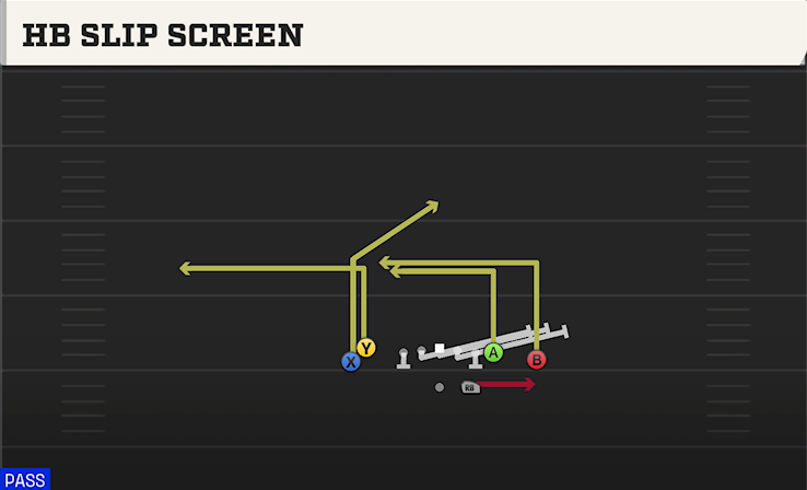 HB SLIP SCREEN play diagram College Football 27