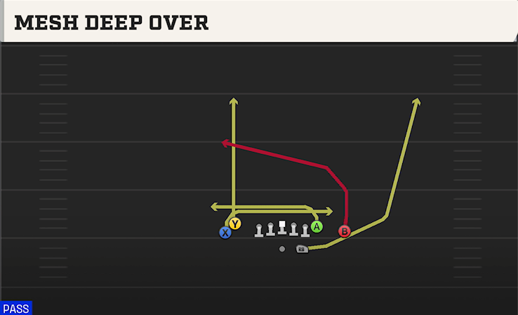MESH DEEP OVER play diagram College Football 27
