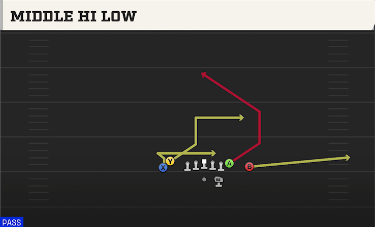 MIDDLE HI LOW play diagram College Football 27