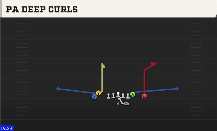 PA DEEP CURLS play diagram College Football 27