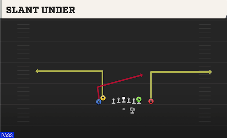 SLANT UNDER play diagram College Football 27