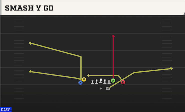 SMASH Y GO play diagram College Football 27