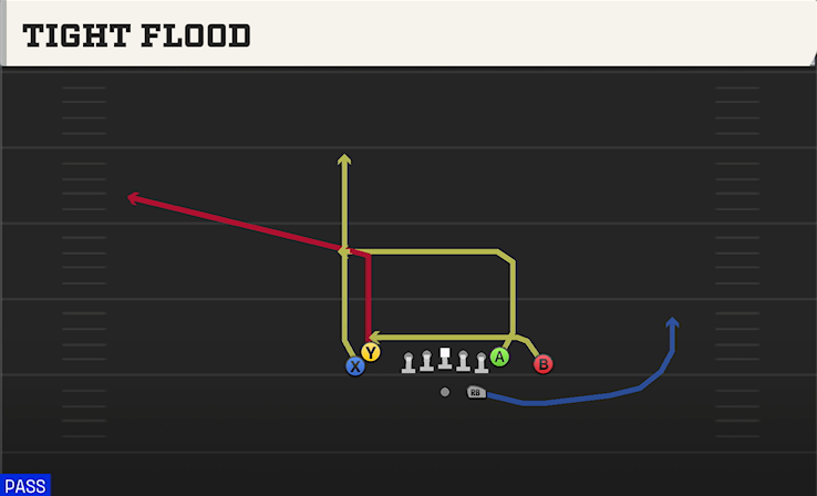 TIGHT FLOOD play diagram College Football 27