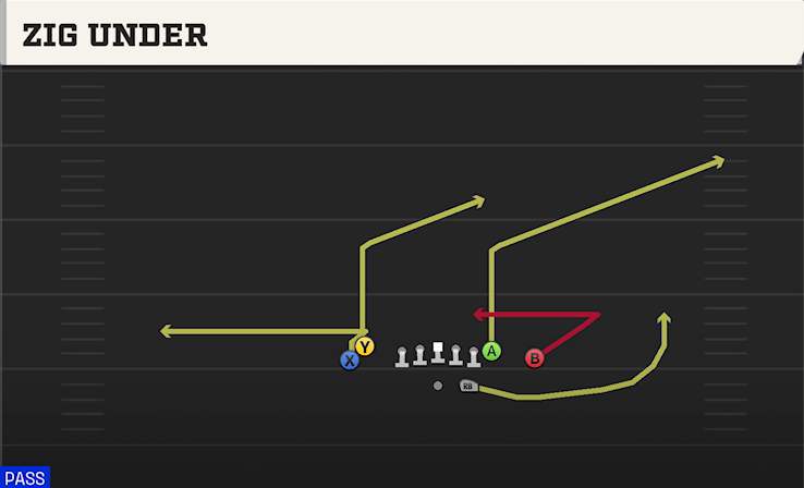 ZIG UNDER play diagram College Football 27
