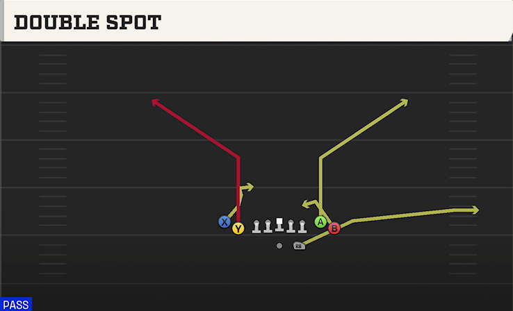 DOUBLE SPOT play diagram College Football 27