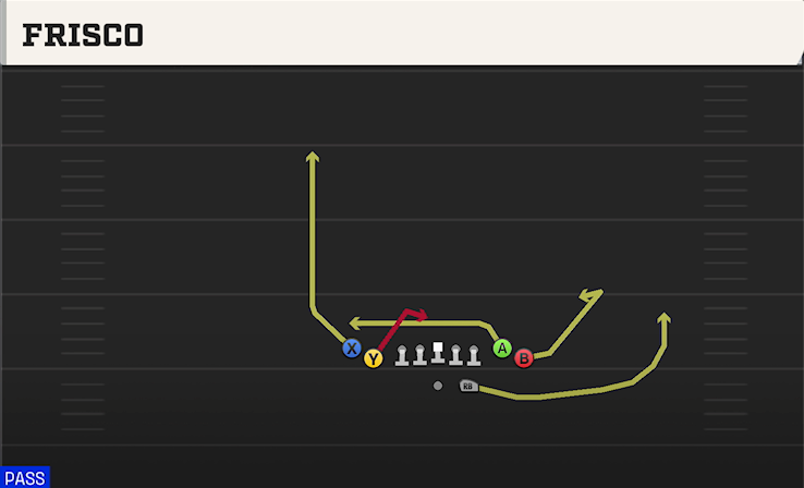 FRISCO play diagram College Football 27