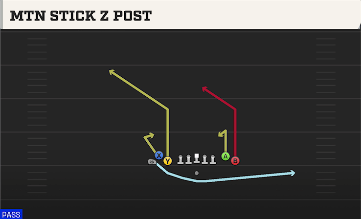 MTN STICK Z POST play diagram College Football 27