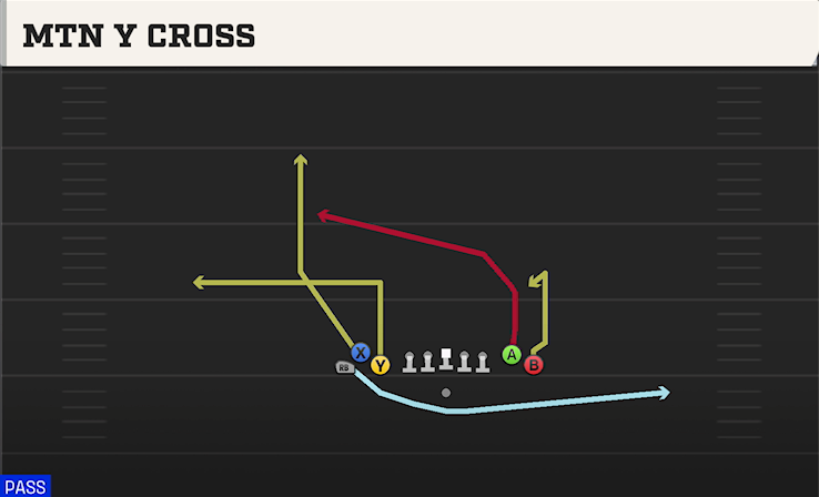 MTN Y CROSS play diagram College Football 27