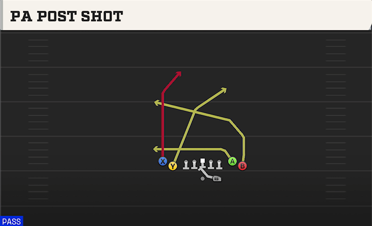 PA POST SHOT play diagram College Football 27
