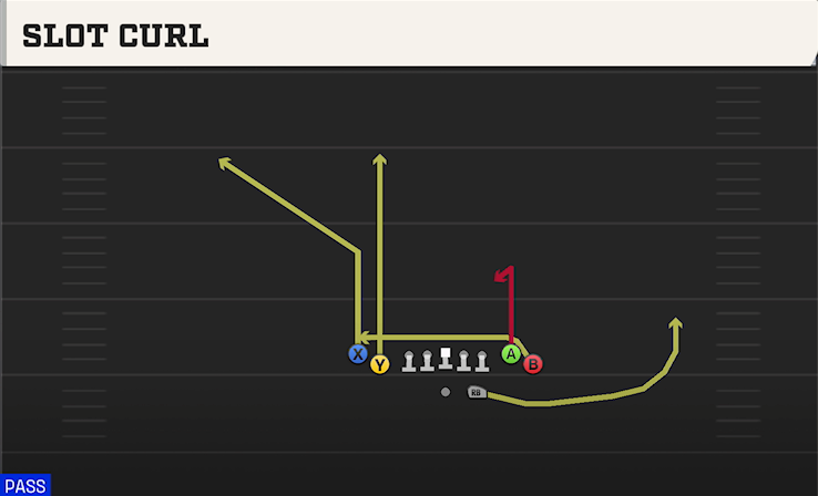 SLOT CURL play diagram College Football 27