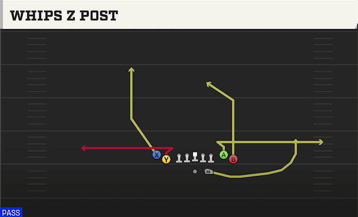 WHIPS Z POST play diagram College Football 27