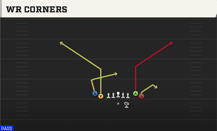 WR CORNERS play diagram College Football 27