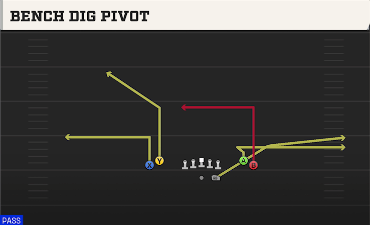 BENCH DIG PIVOT play diagram College Football 27
