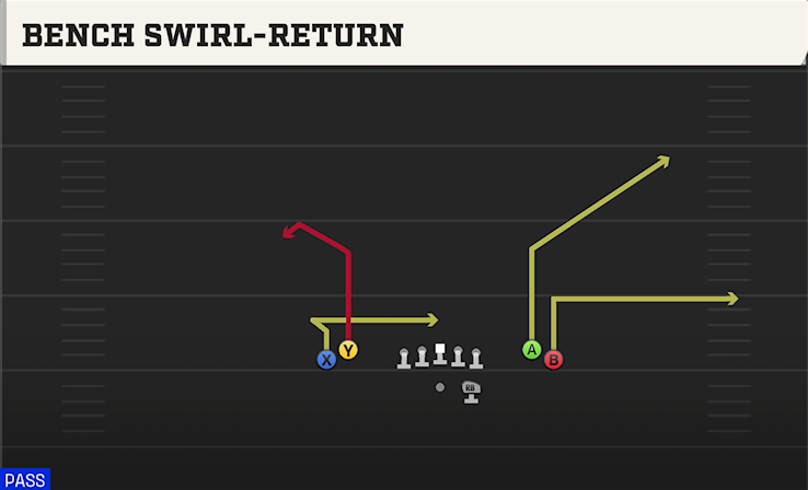 BENCH SWIRL-RETURN play diagram College Football 27