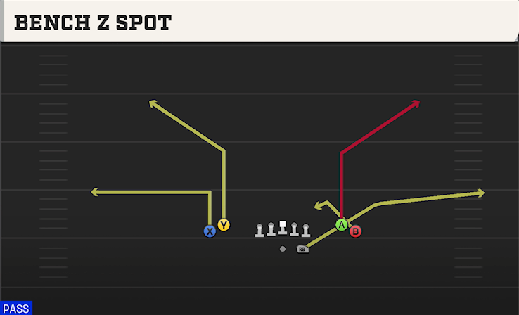 BENCH Z SPOT play diagram College Football 27