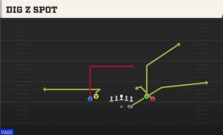 DIG Z SPOT play diagram College Football 27