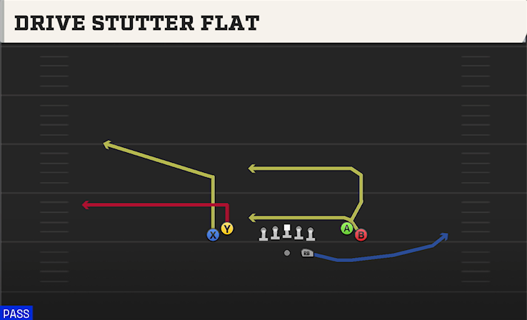 DRIVE STUTTER FLAT play diagram College Football 27