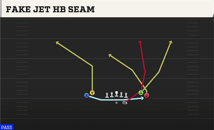 FAKE JET HB SEAM play diagram College Football 27