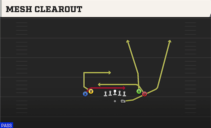MESH CLEAROUT play diagram College Football 27