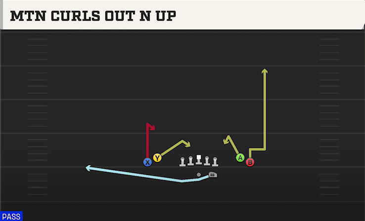 MTN CURLS OUT N UP play diagram College Football 27