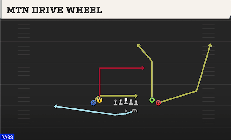 MTN DRIVE WHEEL play diagram College Football 27